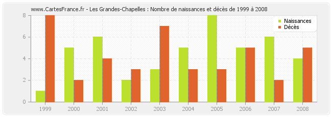 Les Grandes-Chapelles : Nombre de naissances et décès de 1999 à 2008